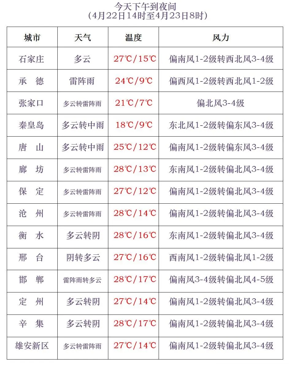 冰雹+雷阵雨!河北发布预警 冰雹+雷阵雨!河北发布预警