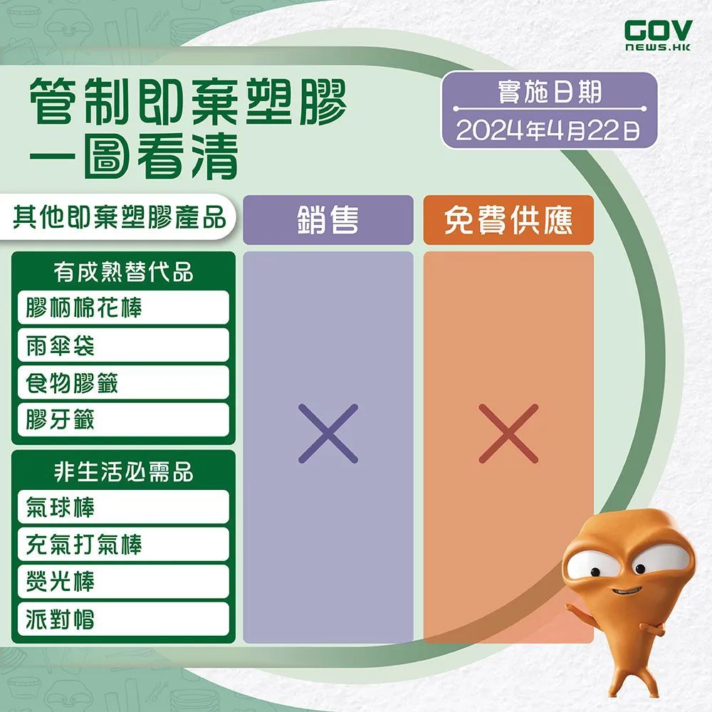 香港开始实施“走塑令”，这些物品将被禁止提供→