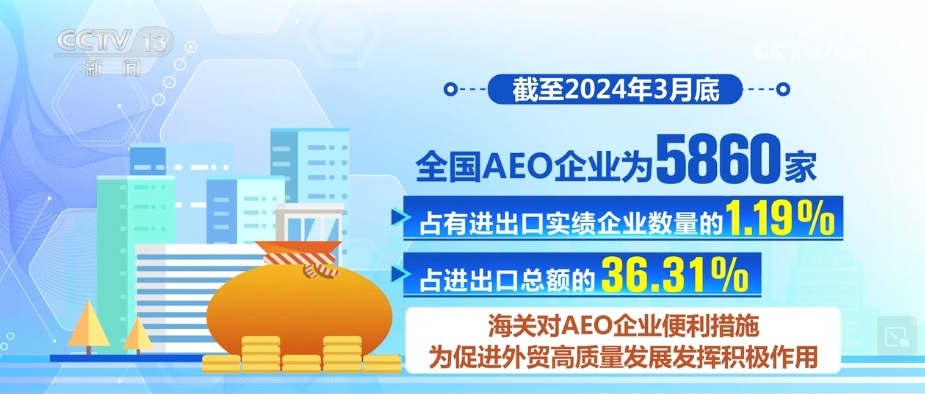 一批新便利措施营造更优营商环境 助力AEO企业特惠水平“水涨船更高”