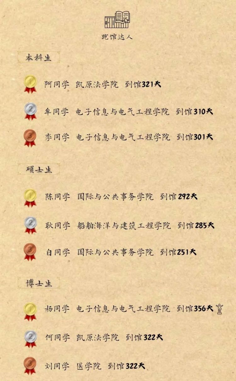 高校之“最”密集发布！这么卷，爱看……