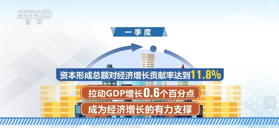 30%！1.5万！11.8%！数据有量有质 中国经济加力发展底气足