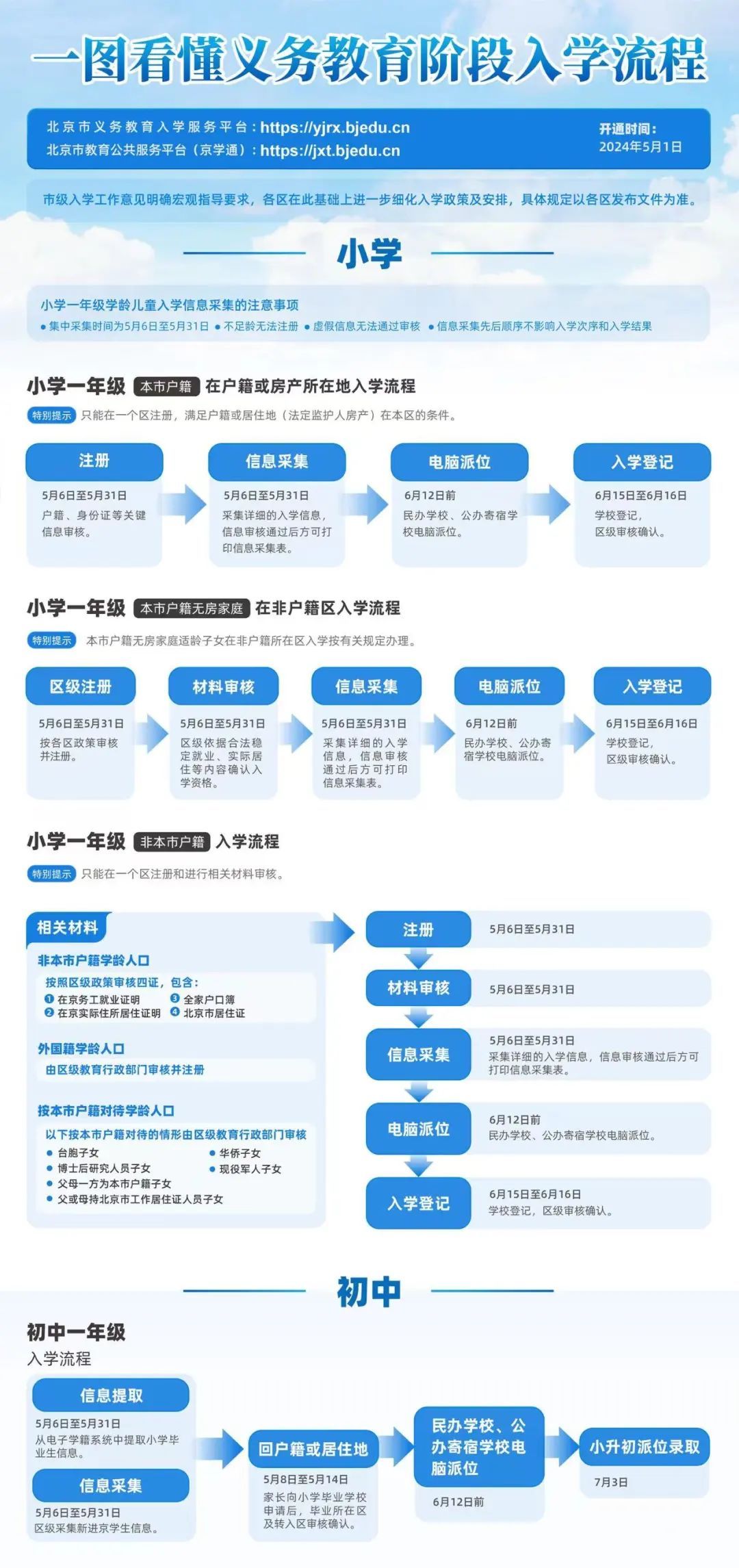 北京2024年义务教育阶段入学政策出台！强调四个严禁——
