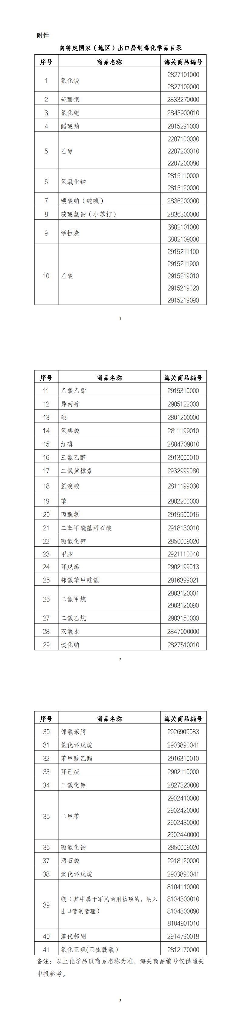 五部门调整《向特定国家（地区）出口易制毒化学品目录》