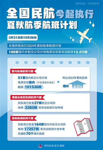 国际航线“上新”，释放啥信号？