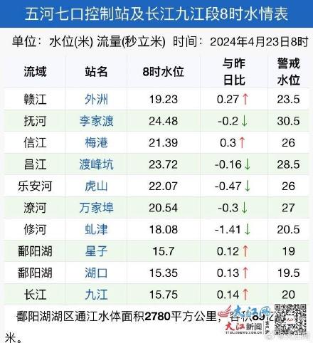 江西多地水位连续三日上涨 江口水库水位超汛限0.47米 江西多地水位连续三日上涨 江口水库水位超汛限0.47米