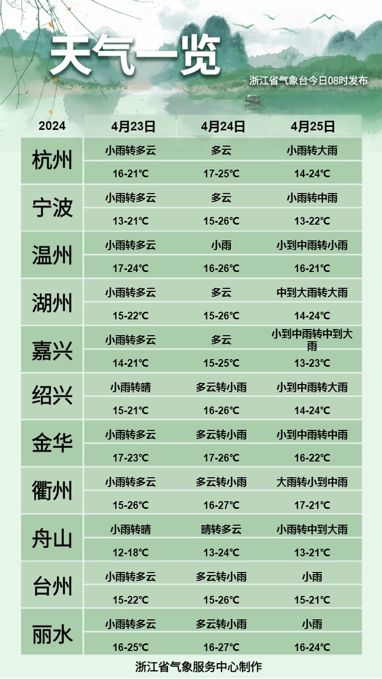 中期天气预报4月26日:浙北地区阴有阵雨中午雨止转阴到多云,其它地区