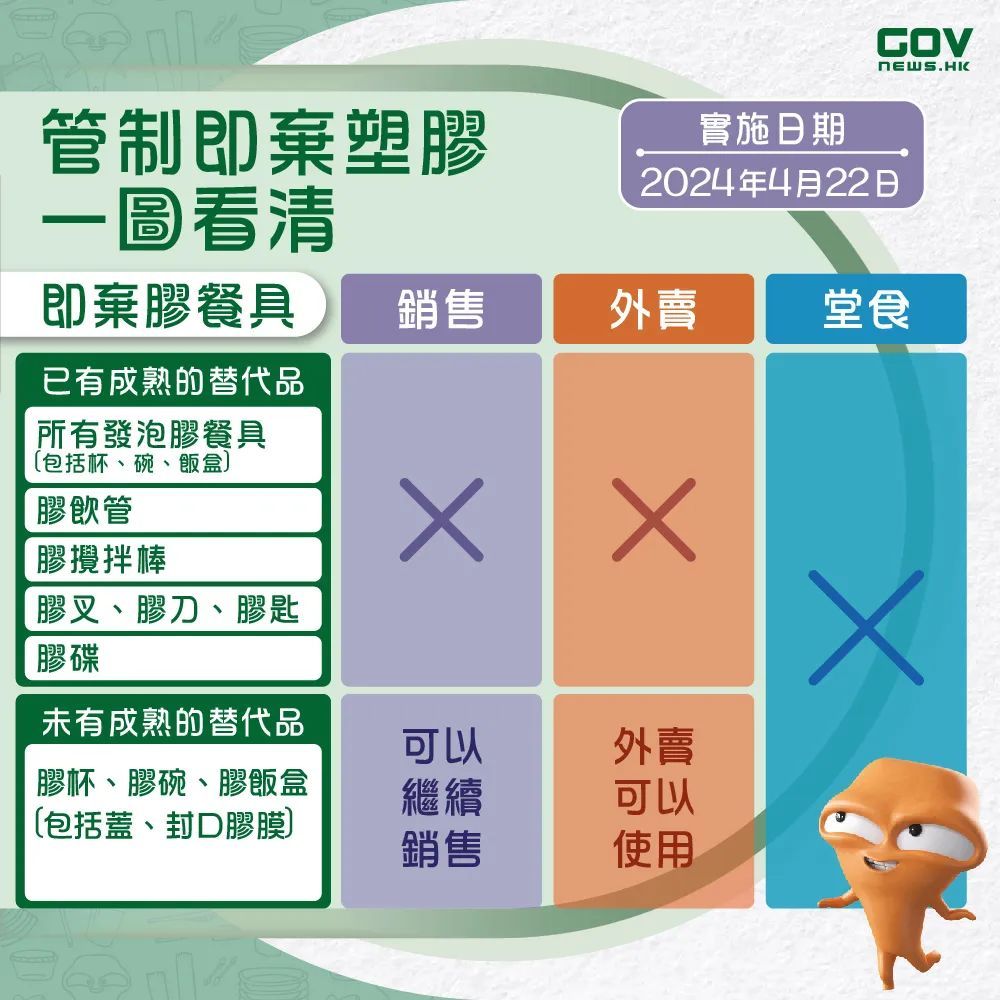 香港开始实施“走塑令”，这些物品将被禁止提供→