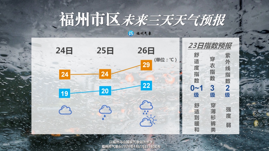 刚刚！福州出太阳了！福建周四起再迎降水！