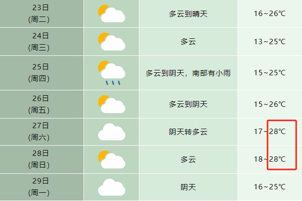 雷雨阵雨、7级大风！马上到合肥