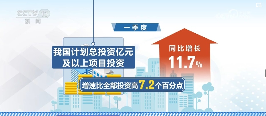 30%！1.5万！11.8%！数据有量有质 中国经济加力发展底气足