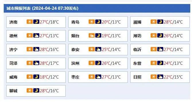 最高温升至29℃！未来三天山东天气如何