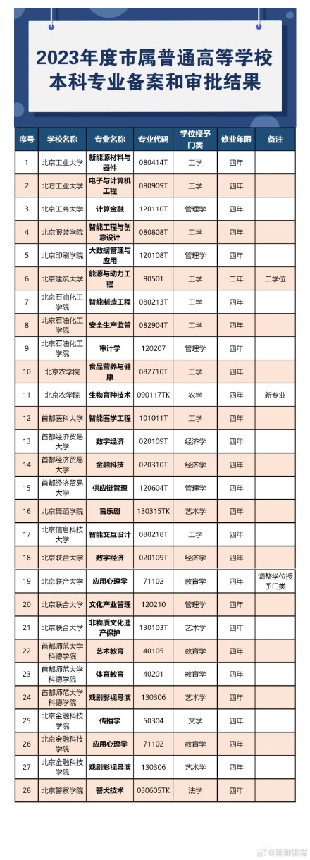 北京16所市属高校新增28个本科专业
