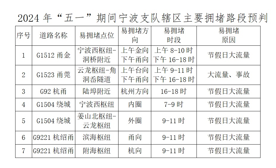 “五一”高速免费，宁波高速哪里会堵？什么时候堵？怎么绕行？
