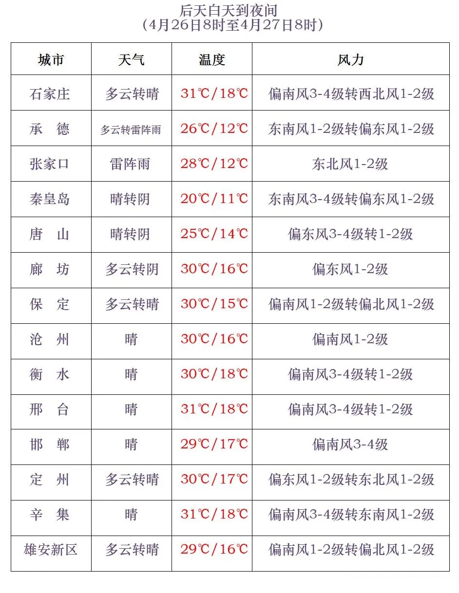 雷阵雨或阵雨+阵风8级！明晚，河北这些地方迎降水……