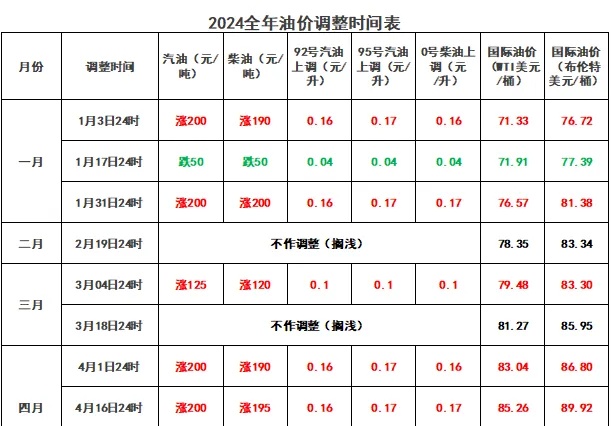 油价又要调整！时间就在→