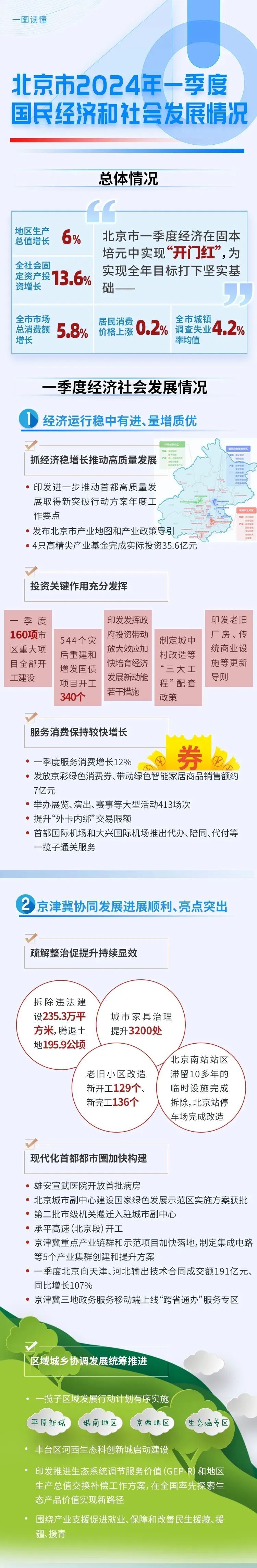 同比增长6%！北京一季度经济怎么看？