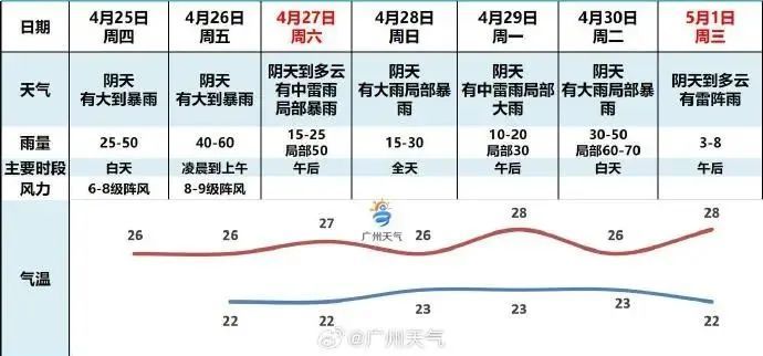 今天午后广州天气再转不稳定！事关“五一”天气和出行→