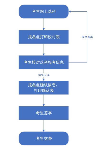 4月26日起！2024河北高考选科和交费