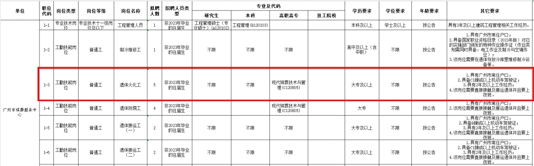 “哲学硕士拟聘遗体火化工”引热议，官方回应！