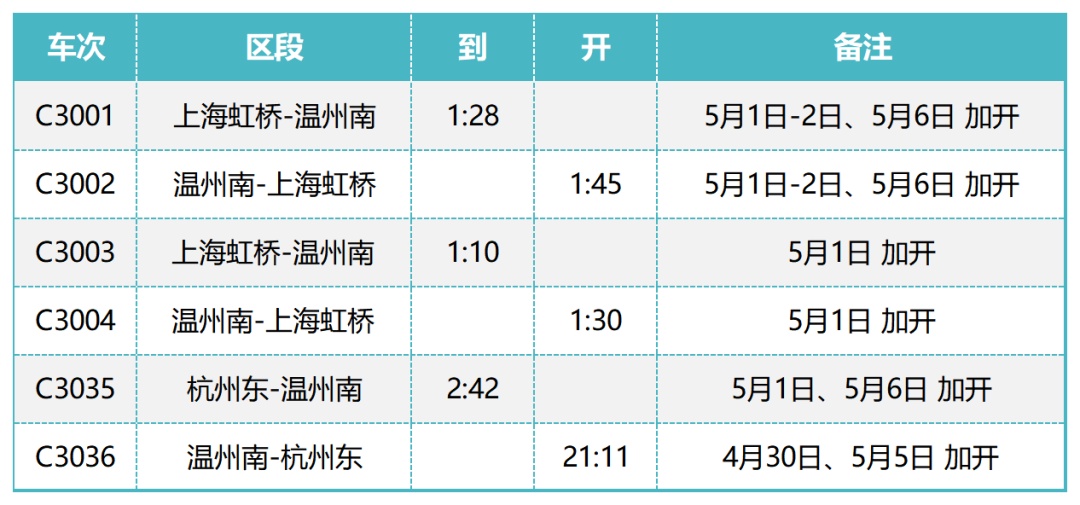 最新！五一期间，温州增开“凌晨高铁”！