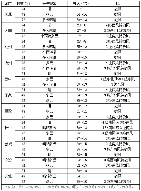 山西：气温冲高，多地最高气温将突破30℃！