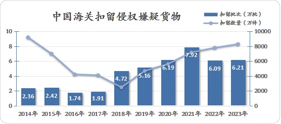 2023年全国海关实施知识产权保护措施6.7万次