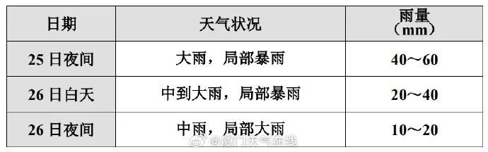 强雷电！暴雨！大暴雨！福建今起新一轮强降水开启