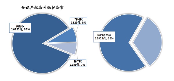 2023年全国海关实施知识产权保护措施6.7万次