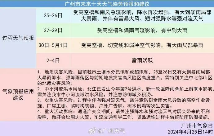 今天午后广州天气再转不稳定！事关“五一”天气和出行→