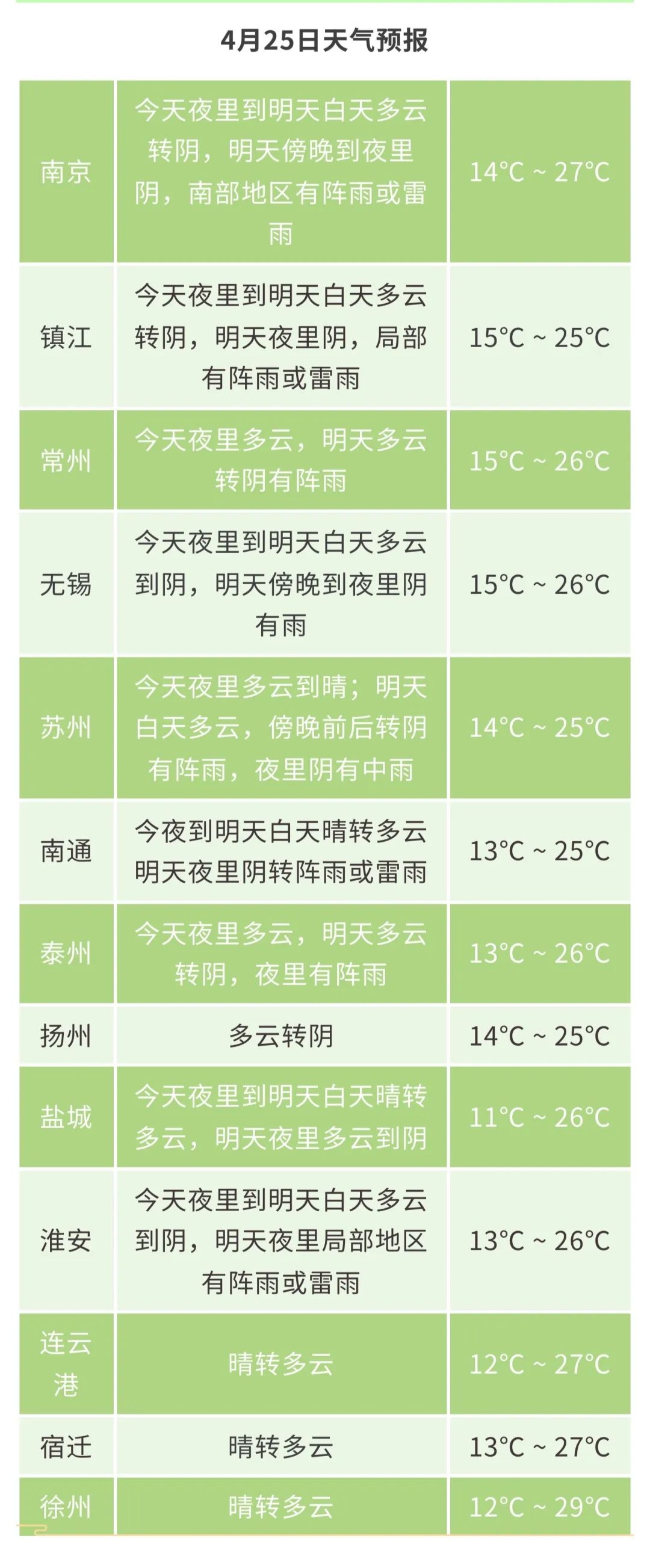 江苏气象发布：局部阵雨！最低11℃！