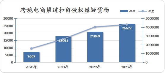 2023年全国海关实施知识产权保护措施6.7万次