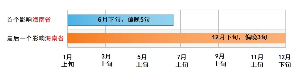 五一海南天气出炉！台风最新预测→