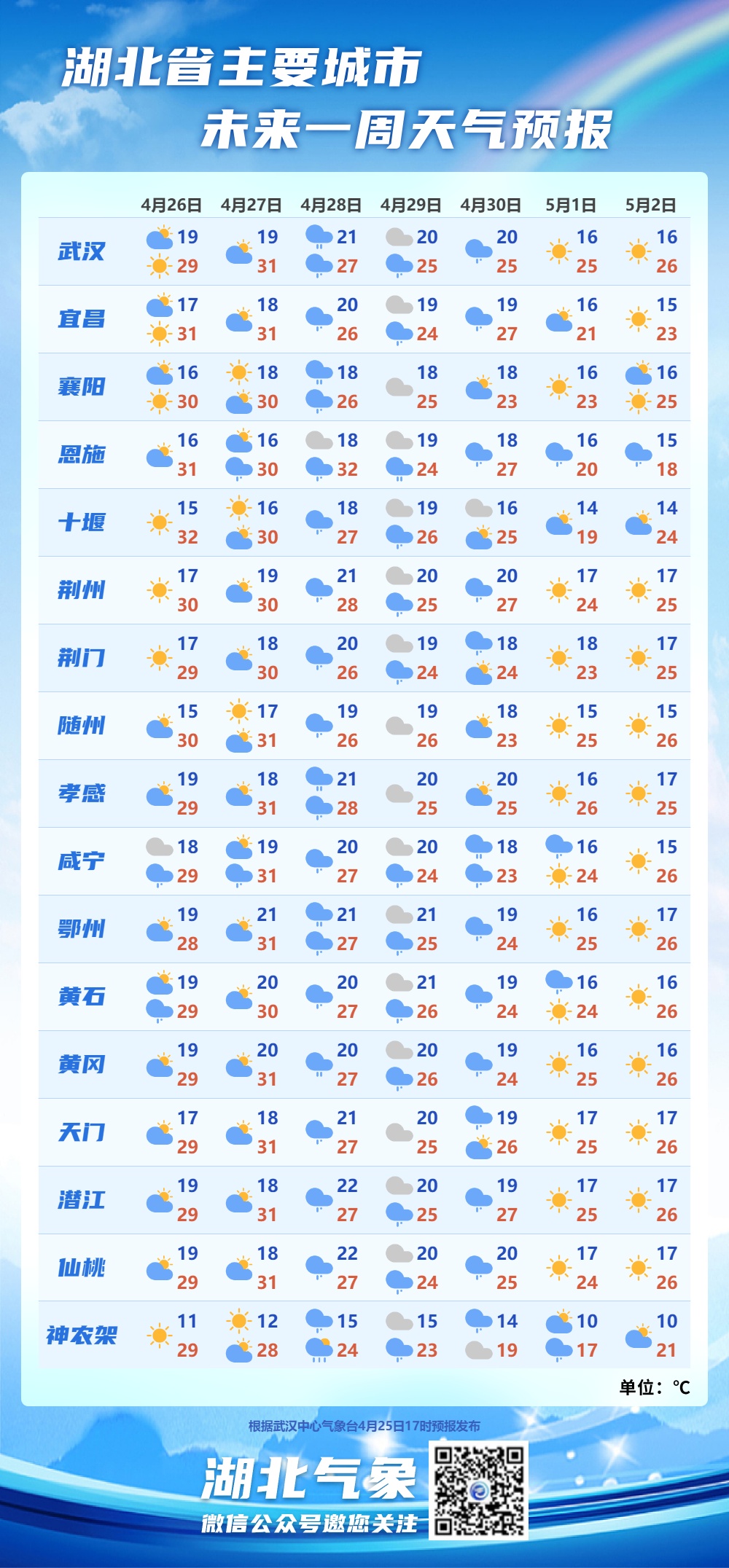 明日冲至31℃，但有雷雨搅局！五一期间武汉天气......