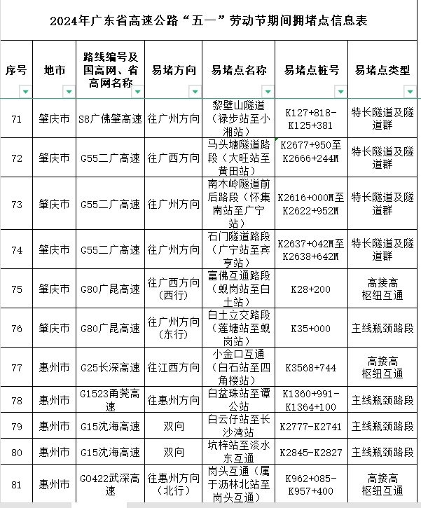 4月30日14时起，广东将迎五一假期出程高峰