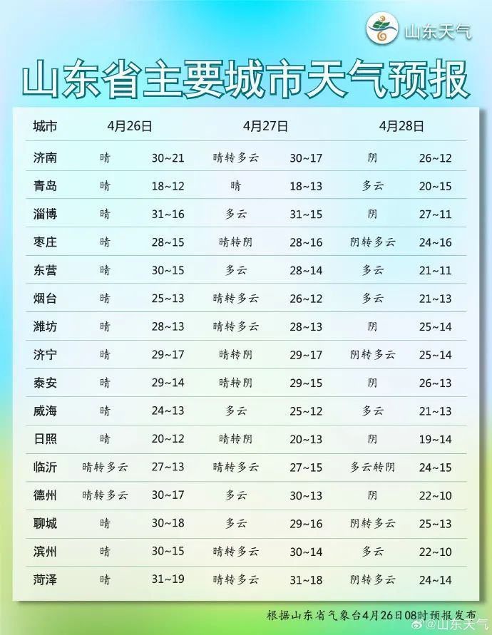 山东最高温将达31℃!夏日感扑面而来 山东最高温将达31℃!夏日感扑面而来