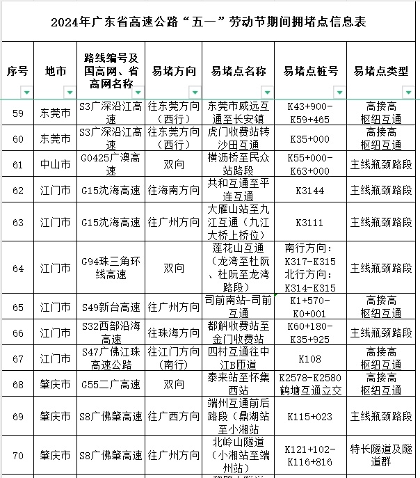 4月30日14时起，广东将迎五一假期出程高峰