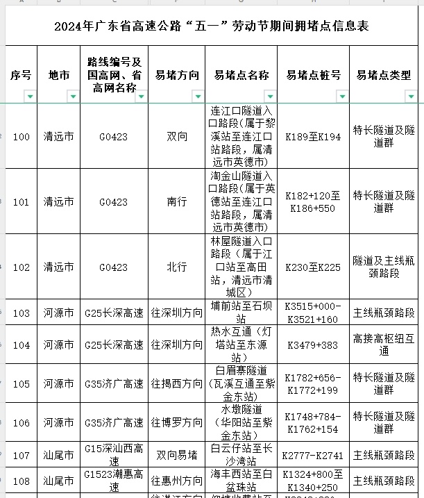 4月30日14时起，广东将迎五一假期出程高峰