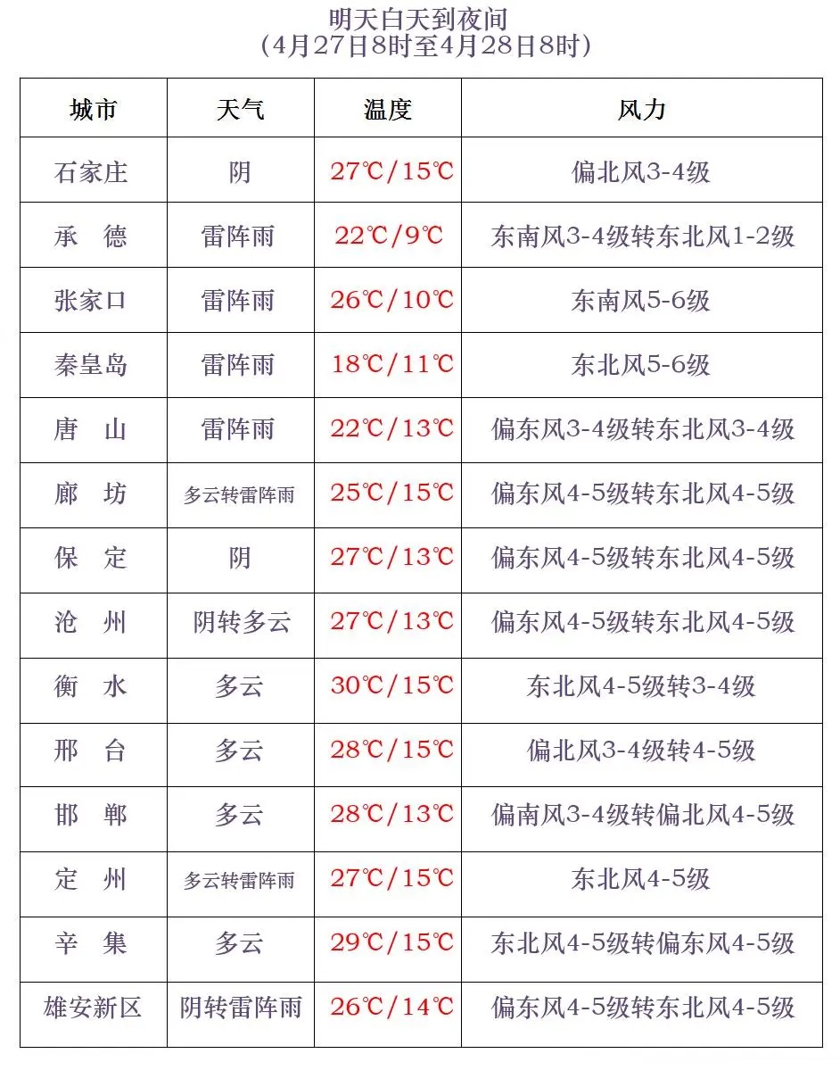中到大雨+冰雹！今起，河北大范围降雨来袭！注意防范……