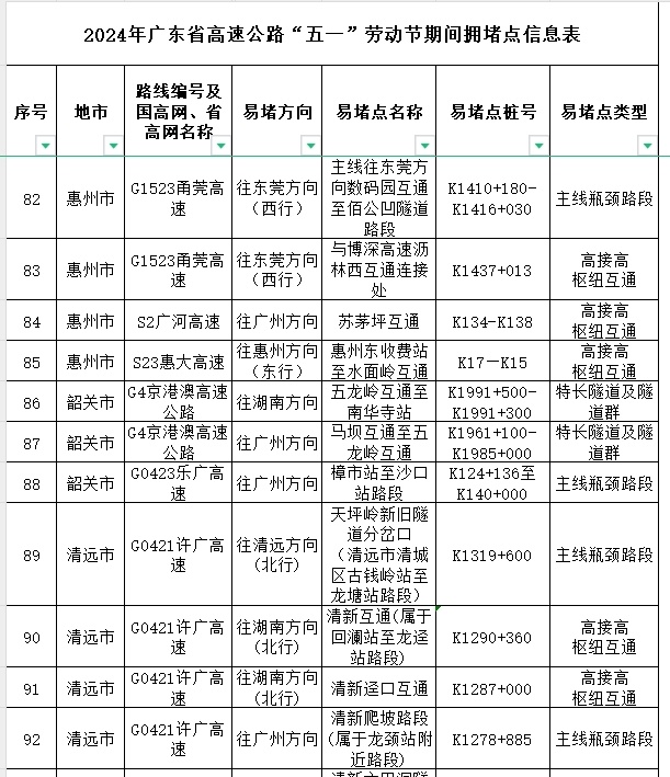 4月30日14时起，广东将迎五一假期出程高峰