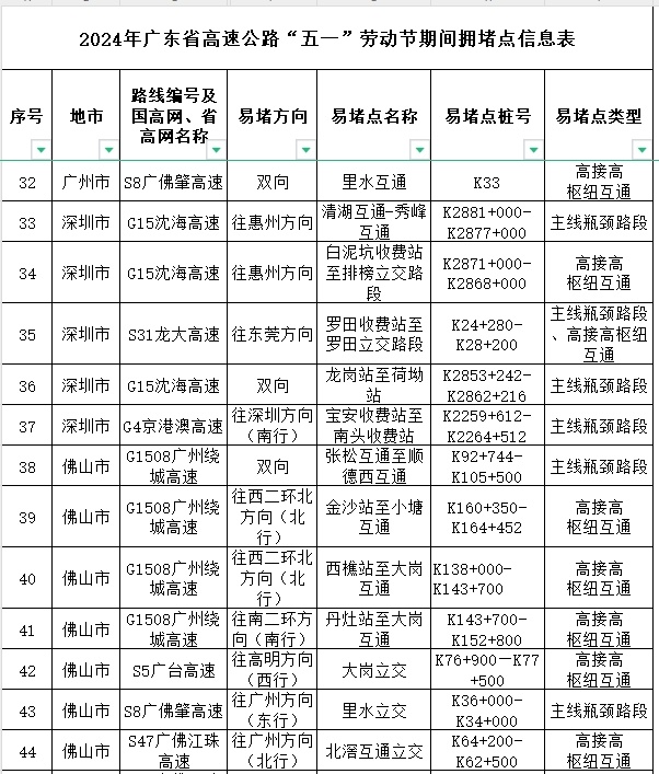 4月30日14时起，广东将迎五一假期出程高峰