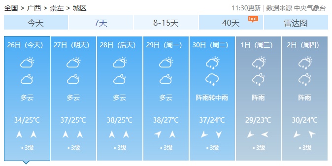 广西最高气温直冲38℃！未来2天还有雷暴大风+冰雹
