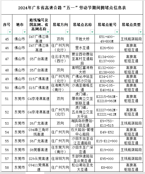 4月30日14时起，广东将迎五一假期出程高峰