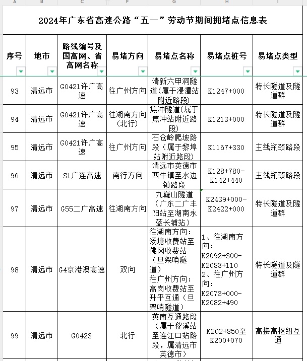 4月30日14时起，广东将迎五一假期出程高峰