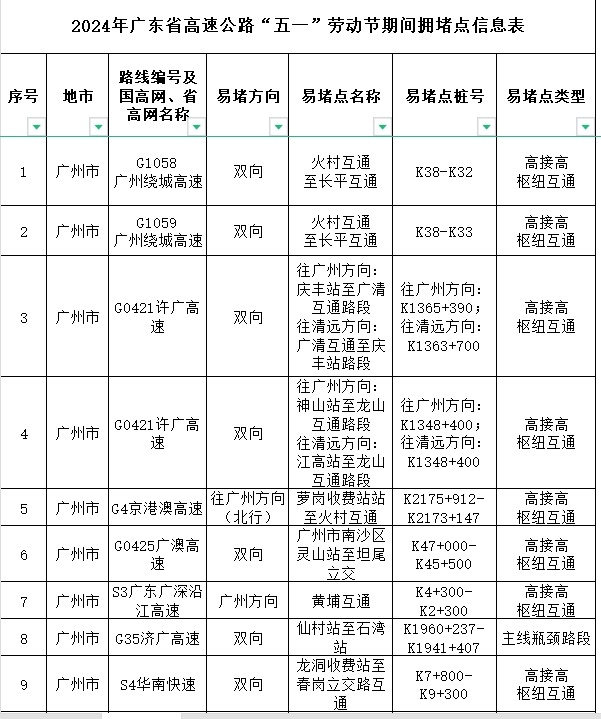 4月30日14时起，广东将迎五一假期出程高峰