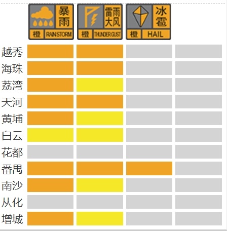 暴雨大风又来了!广州多区“双预警”生效,延迟上学 暴雨大风又来了!广州多区“双预警”生效,延迟上学