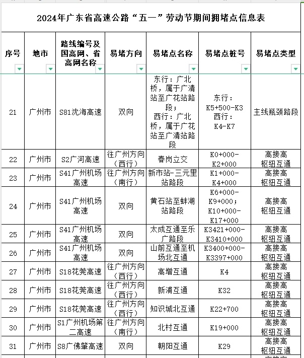 4月30日14时起，广东将迎五一假期出程高峰