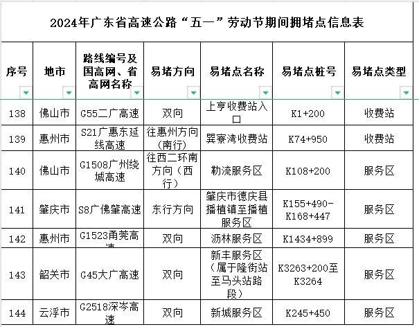 4月30日14时起，广东将迎五一假期出程高峰