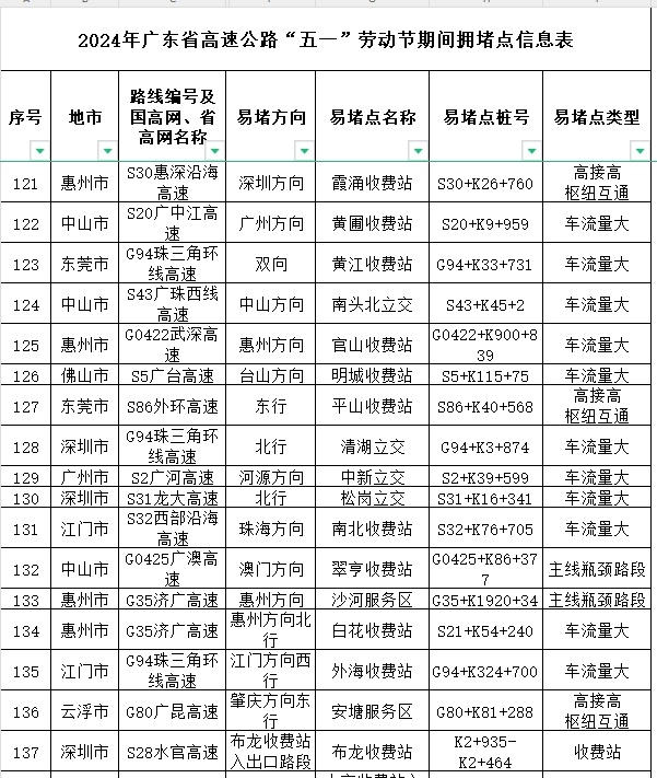 4月30日14时起，广东将迎五一假期出程高峰