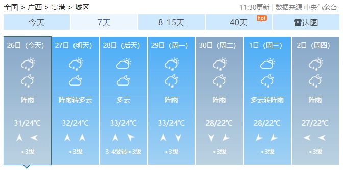 广西最高气温直冲38℃！未来2天还有雷暴大风+冰雹