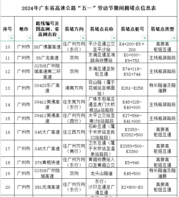 4月30日14时起，广东将迎五一假期出程高峰